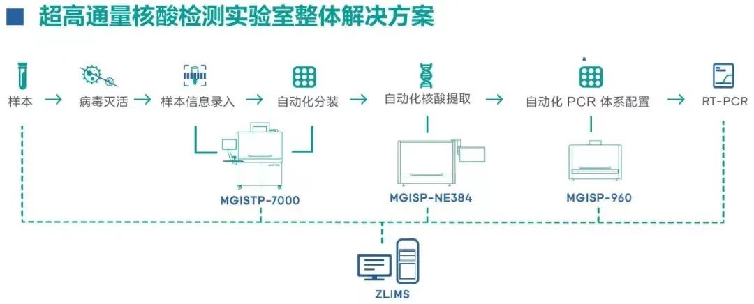 华大智造本地移动一站式核酸检测平台助力贵阳市建成大规模新冠病毒