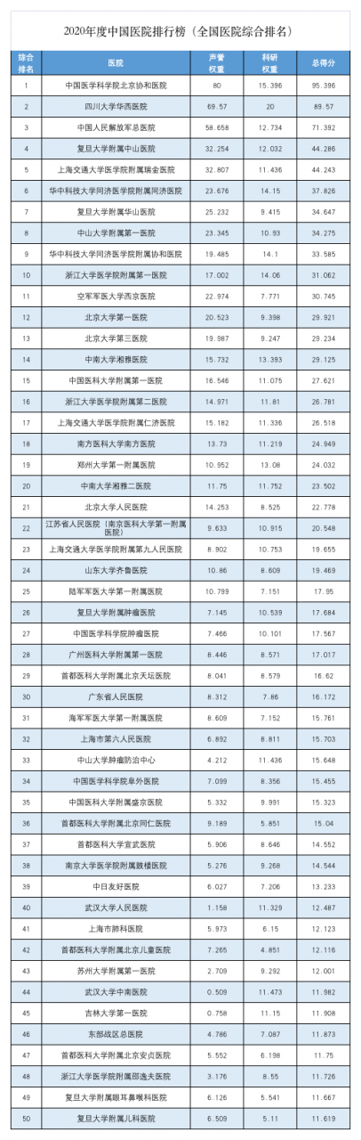 复旦版2020年度中国医院排行榜发布